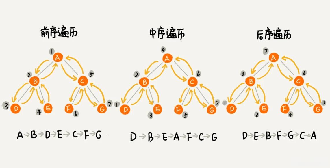 二叉树遍历