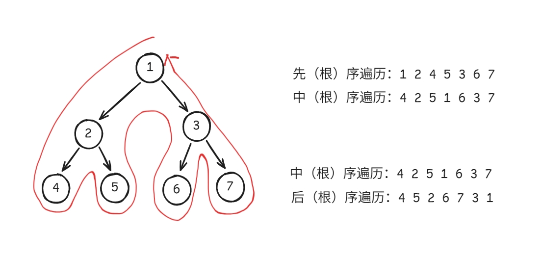 二叉树遍历