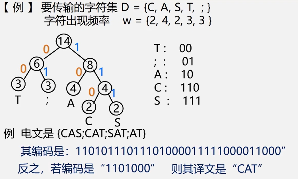 哈夫曼编码