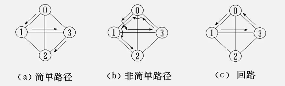 简单路径和回路